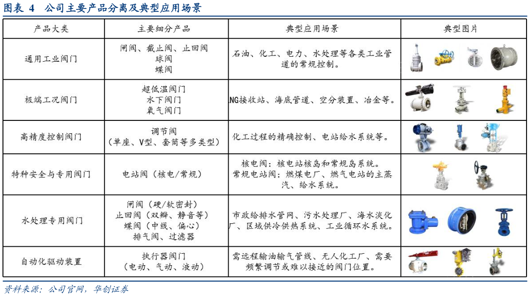请问一下公司主要产品分离及典型应用场景