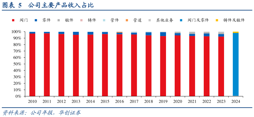 想问下各位网友公司主要产品收入占比
