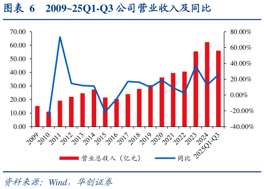 我想了解一下200925Q1-Q3 公司营业收入及同比