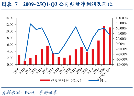 请问一下200925Q1-Q3 公司归母净利润及同比