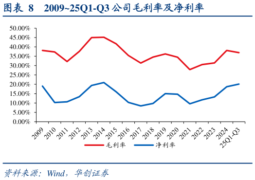 谁能回答200925Q1-Q3 公司毛利率及净利率