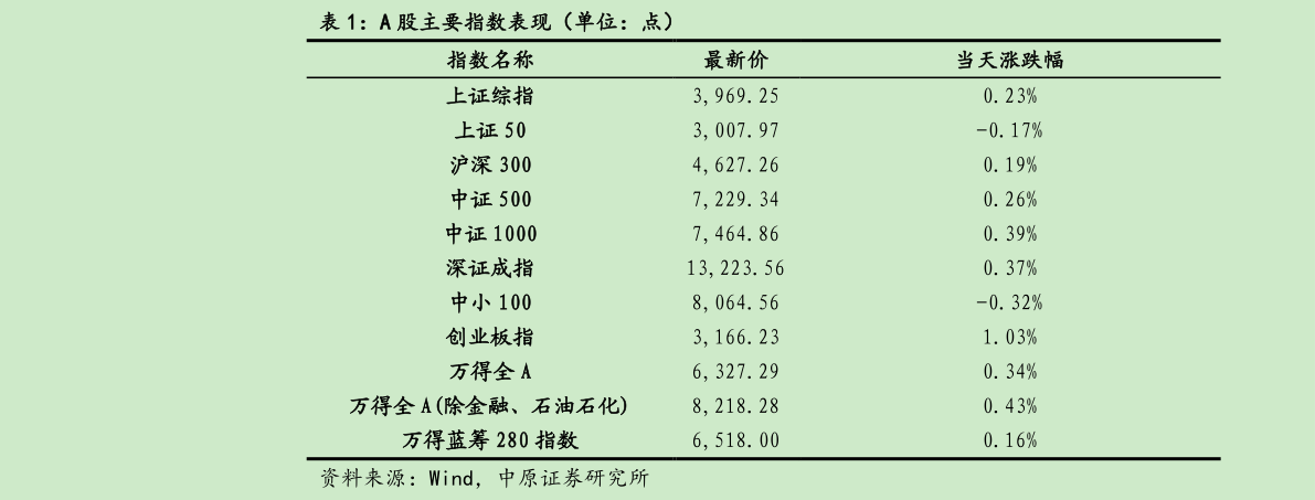 各位网友请教一下A 股主要指数表现（单位：点）