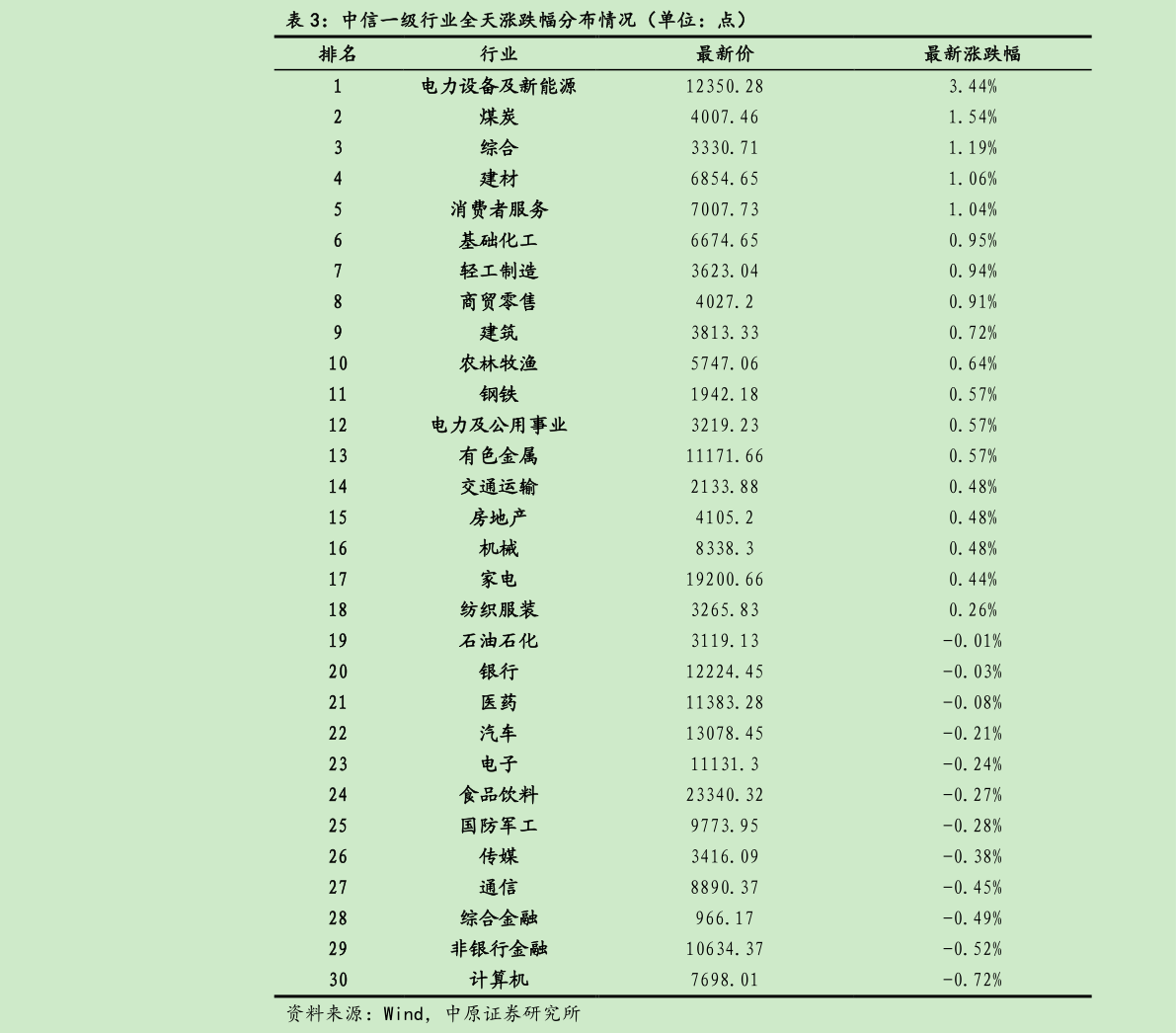 如何看待中信一级行业全天涨跌幅分布情况（单位：点）