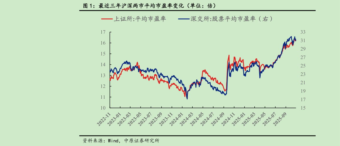 如何了解最近三年沪深两市平均市盈率变化（单位：倍）