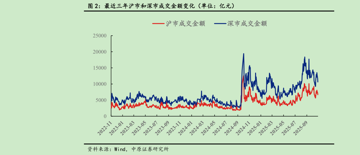 咨询大家最近三年沪市和深市成交金额变化（单位：亿元）