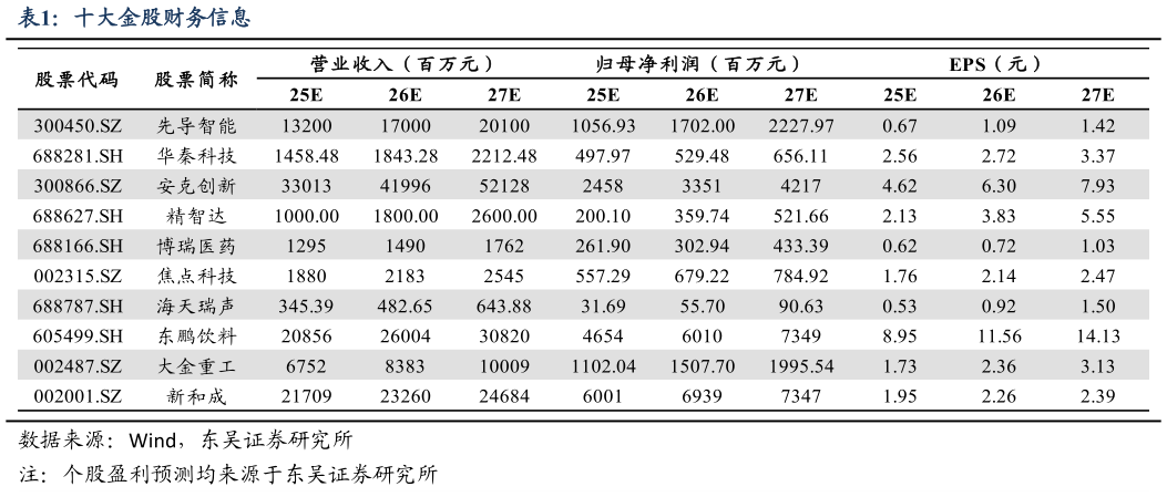 咨询下各位十大金股财务信息