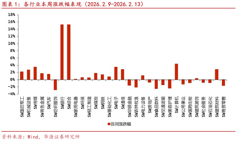 如何了解各行业本周涨跌幅表现（2026.2.9-2026.2.13）