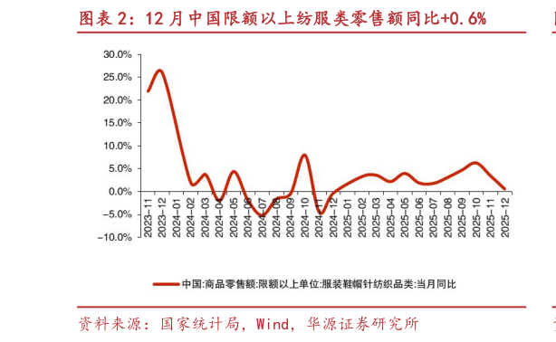 如何解释12 月中国限额以上纺服类零售额同比0.6%