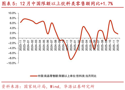 如何才能12 月中国限额以上饮料类零售额同比1.7%