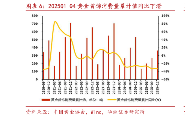 各位网友请教一下2025Q1-Q4 黄金首饰消费量累计值同比下滑