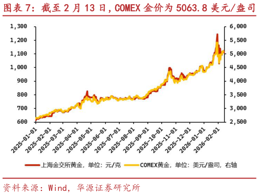 你知道截至 2 月 13 日，COMEX 金价为 5063.8 美元盎司