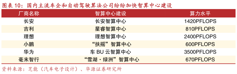 想问下各位网友国内主流车企和自动驾驶算法公司纷纷加快智算中心建设?