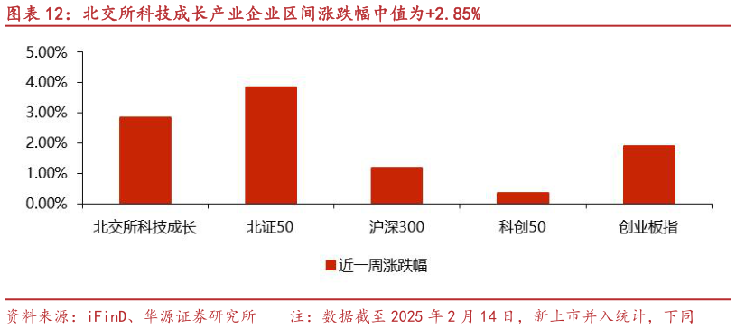 各位网友请教一下北交所科技成长产业企业区间涨跌幅中值为2.85%?