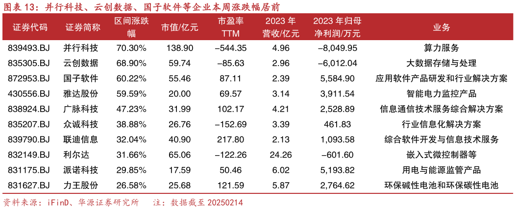 谁能回答并行科技、云创数据、国子软件等企业本周涨跌幅居前?