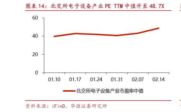 想关注一下北交所电子设备产业 PE TTM 中值升至 48.7X?