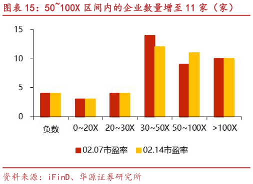 一起讨论下50100X 区间内的企业数量增至 11 家（家）?