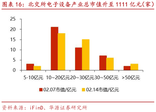 谁知道北交所电子设备产业总市值升至 1111 亿元（家） 雅达股份、利尔达等市值涨跌幅居前?