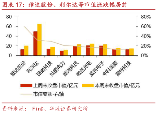 如何解释雅达股份、利尔达等市值涨跌幅居前?