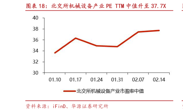 如何了解北交所机械设备产业 PE TTM 中值升至 37.7X?