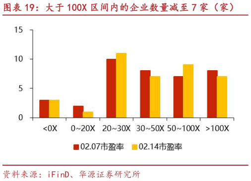 谁能回答大于 100X 区间内的企业数量减至 7 家（家）?