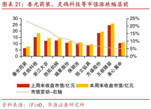 你知道春光药装、灵鸽科技等市值涨跌幅居前?