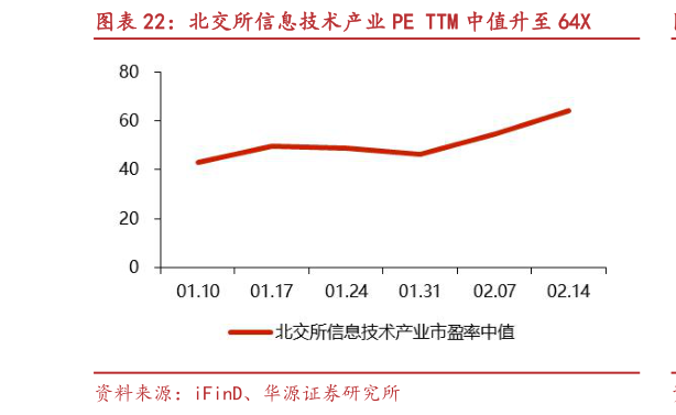 怎样理解北交所信息技术产业 PE TTM 中值升至 64X?