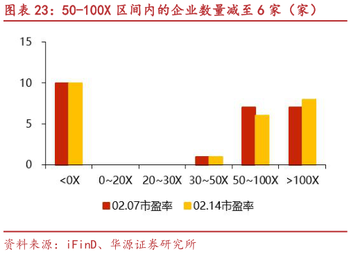 想关注一下50-100X 区间内的企业数量减至 6 家（家）?