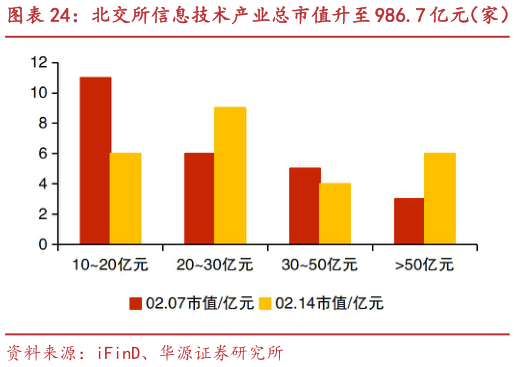 想问下各位网友北交所信息技术产业总市值升至 986.7 亿元（家） 并行科技、云创数据等市值涨跌幅居前?