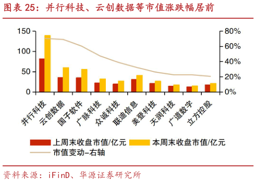 你知道并行科技、云创数据等市值涨跌幅居前?