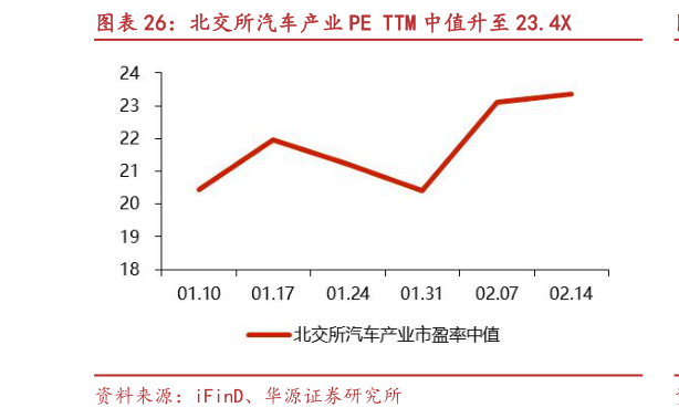 你知道北交所汽车产业 PE TTM 中值升至 23.4X?