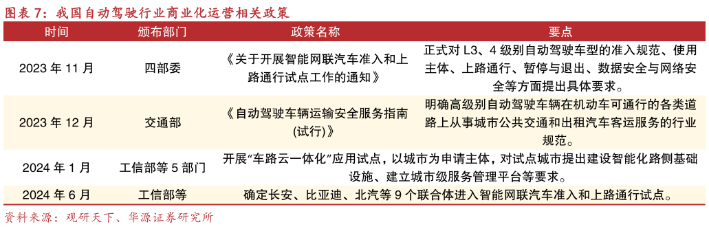 如何了解我国自动驾驶行业商业化运营相关政策?