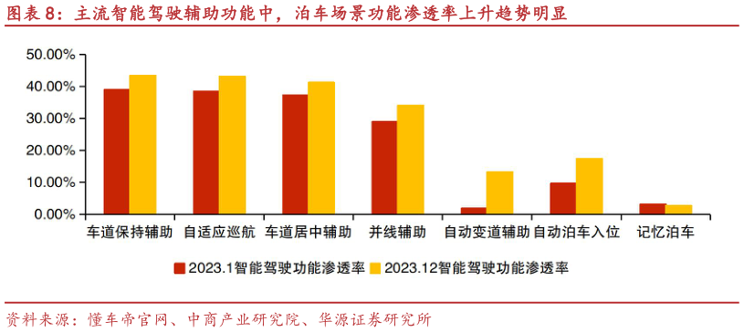 想关注一下主流智能驾驶辅助功能中，泊车场景功能渗透率上升趋势明显?