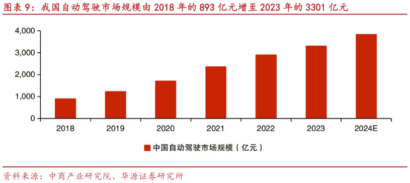 如何看待我国自动驾驶市场规模由 2018 年的 893 亿元增至 2023 年的 3301 亿元?