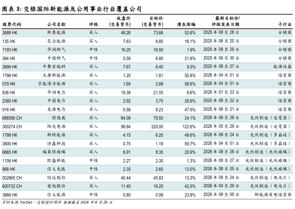 请问一下交银国际新能源及公用事业行业覆盖公司