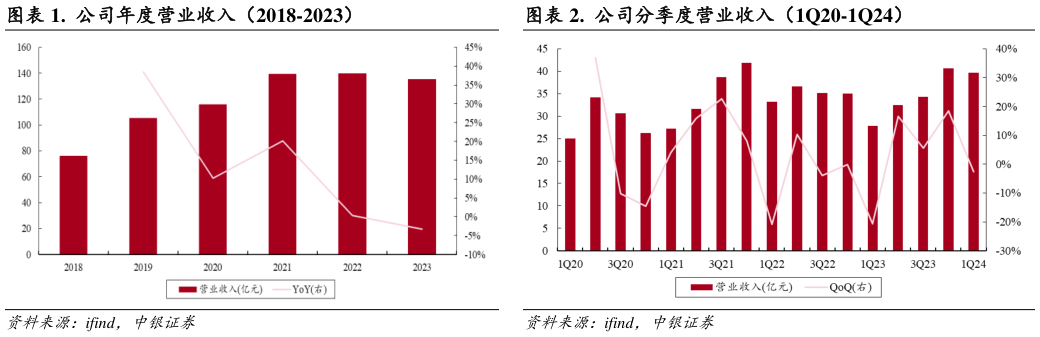 咨询大家.  公司年度营业收入（2018-2023）.  公司分季度营业收入（1Q20-1Q24）