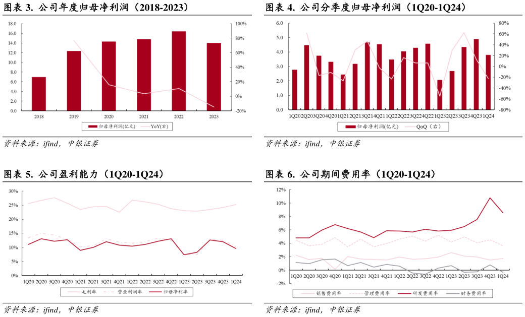 如何看待.  公司分季度归母净利润（1Q20-1Q24） .  公司期间费用率（1Q20-1Q24）
