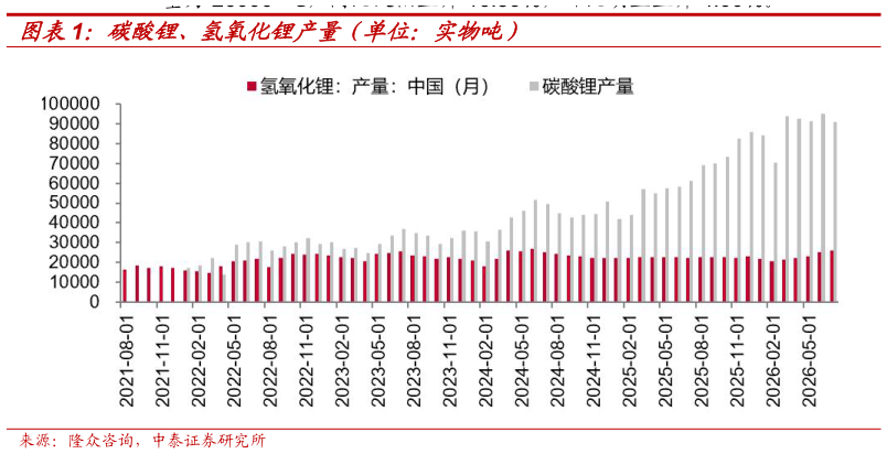 咨询大家碳酸锂、氢氧化锂产量（单位：实物吨）