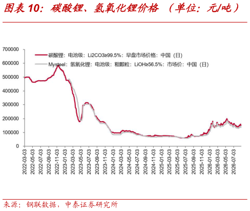 谁能回答碳酸锂、氢氧化锂价格 （单位：元吨）