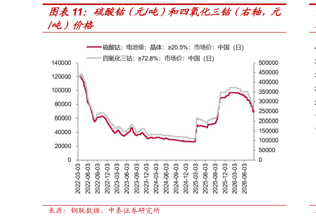 怎样理解硫酸钴（元吨）和四氧化三钴（右轴，元
