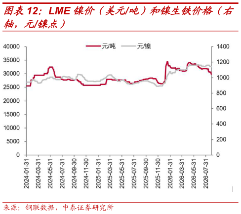 我想了解一下LME 镍价（美元吨）和镍生铁价格（右