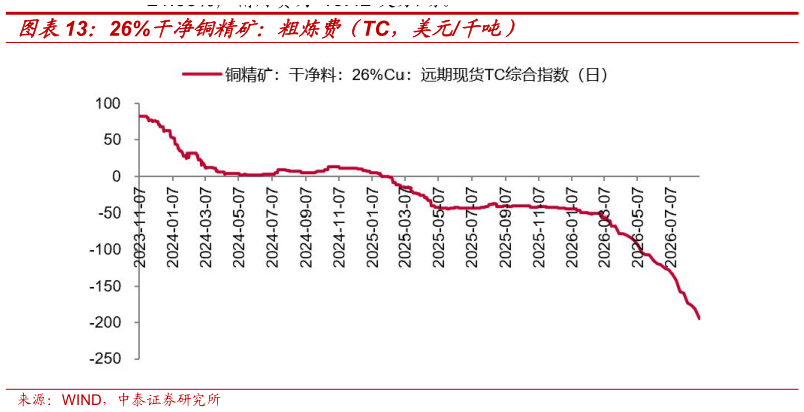 一起讨论下26%干净铜精矿：粗炼费（TC，美元千吨）