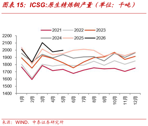 各位网友请教一下ICSG:原生精炼铜产量（单位：千吨）