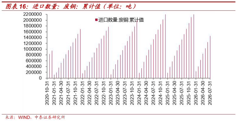 想关注一下进口数量：废铜：累计值（单位：吨）