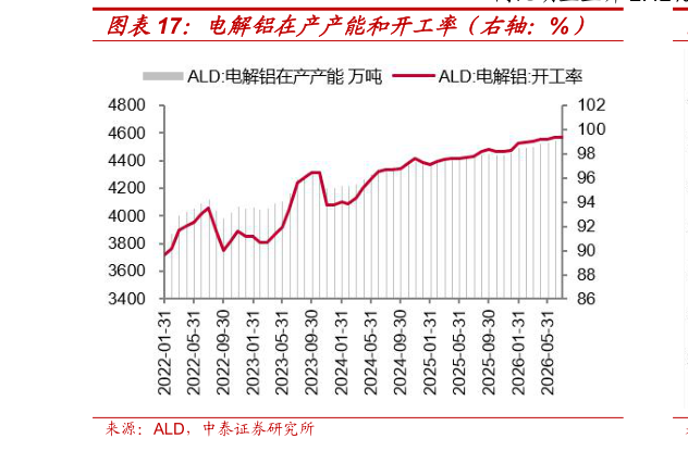 想关注一下电解铝在产产能和开工率（右轴：%）