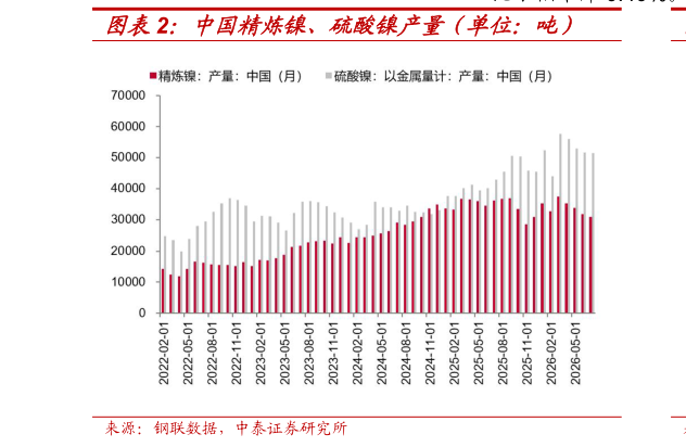 你知道中国精炼镍、硫酸镍产量（单位：吨）