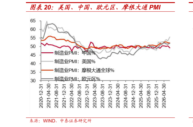 谁知道美国、中国、欧元区、摩根大通PMI