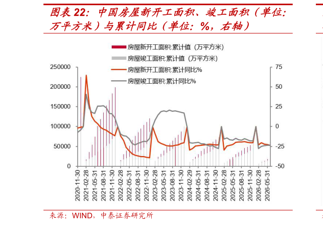 你知道中国房屋新开工面积、竣工面积（单位：