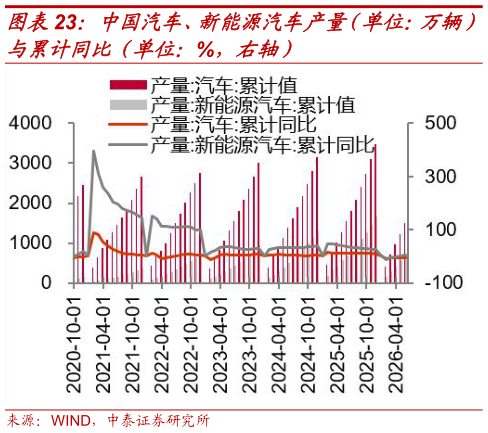 咨询大家中国汽车、新能源汽车产量（单位：万辆）