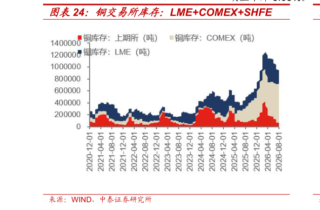 怎样理解铜交易所库存：LMECOMEXSHFE