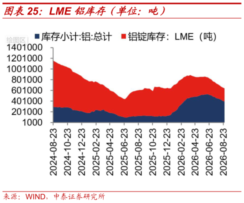 一起讨论下LME 铝库存（单位：吨）